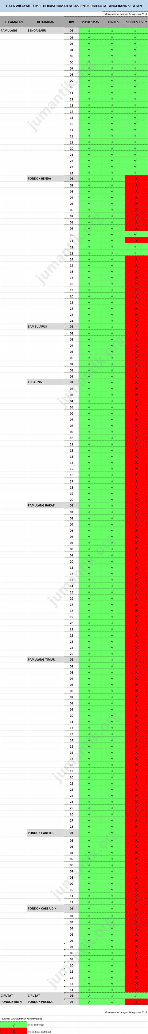 100 persen data sertifikasi jumantik rumah tangsel 24082018 up