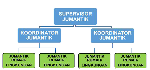 Gambar 21 Bagan Struktur Jumantik